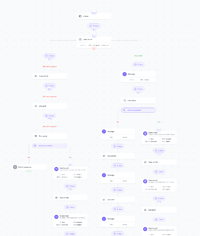 Automated LinkedIn and email outreach sequence tree